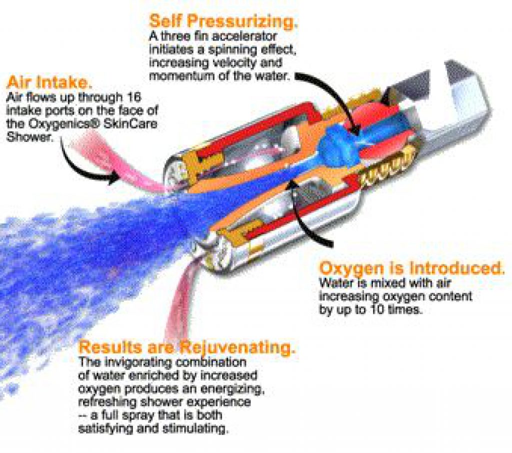 Spin effects. Oxygenics. Spin Effect. Diib dechloration pressurized Beauty Shower.