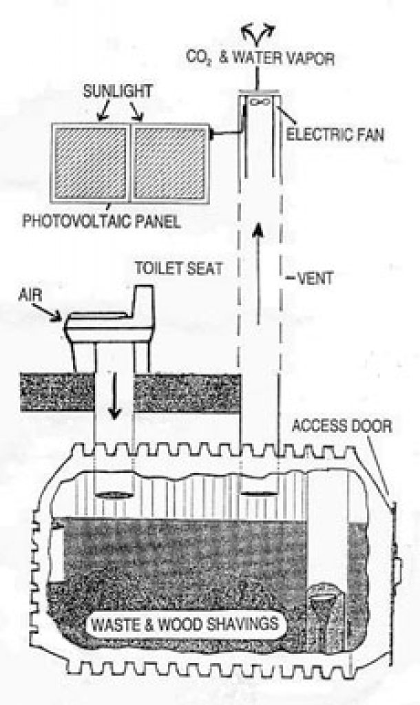 Best Composting Toilet 2020 Humanure Toilet For Tiny House